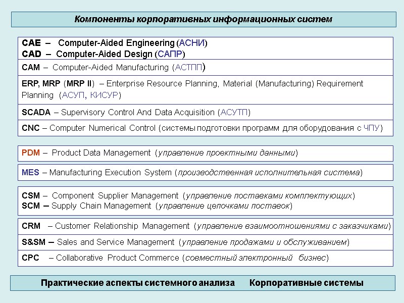 Компоненты корпоративных информационных систем Практические аспекты системного анализа Корпоративные Компоненты корпоративных информационных систем Практические аспекты системного анализа Корпоративные